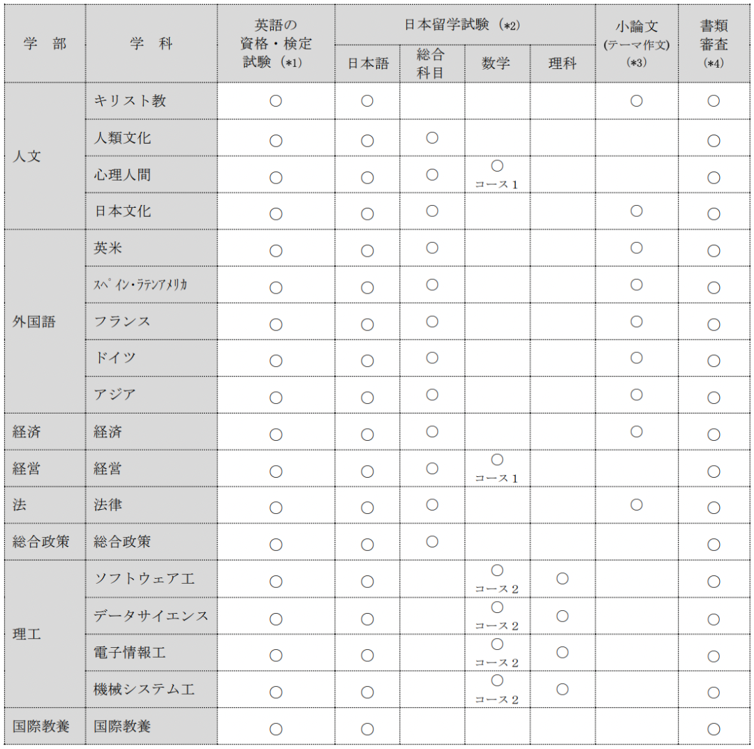 日本留学:2023年南山大学出愿指南-慧诚教育|慧诚教育学院|日本慧诚教育|慧诚塾官网