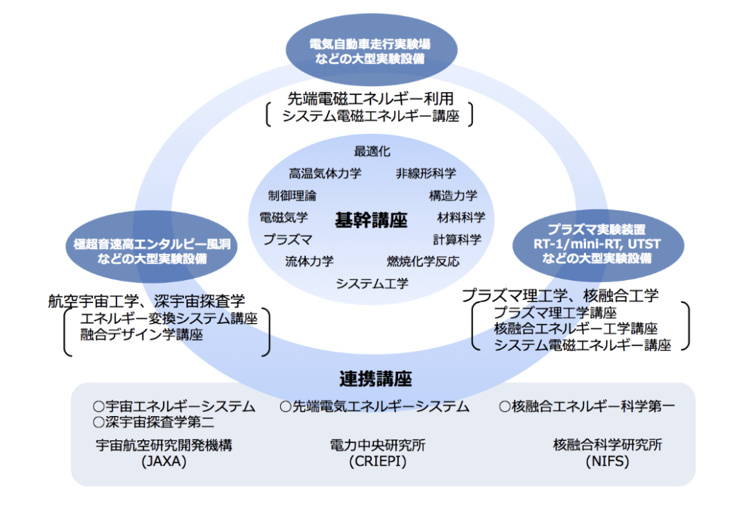 日本留学:东京大学新领域创成科学研究科都有哪些研究方向呢?-慧诚教育|慧诚教育学院|日本慧诚教育|慧诚塾官网