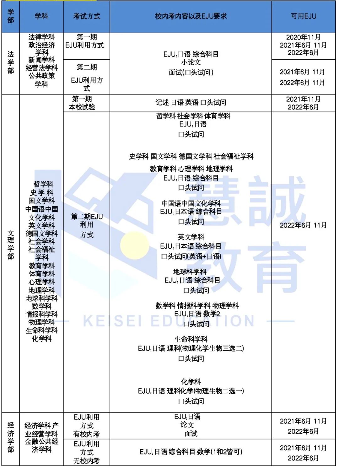 日本留学:2023年日本大学出愿指南-慧诚教育|慧诚教育学院|日本慧诚教育|慧诚塾官网